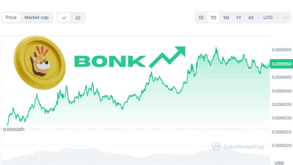 Bonk Price Prediction and analysis