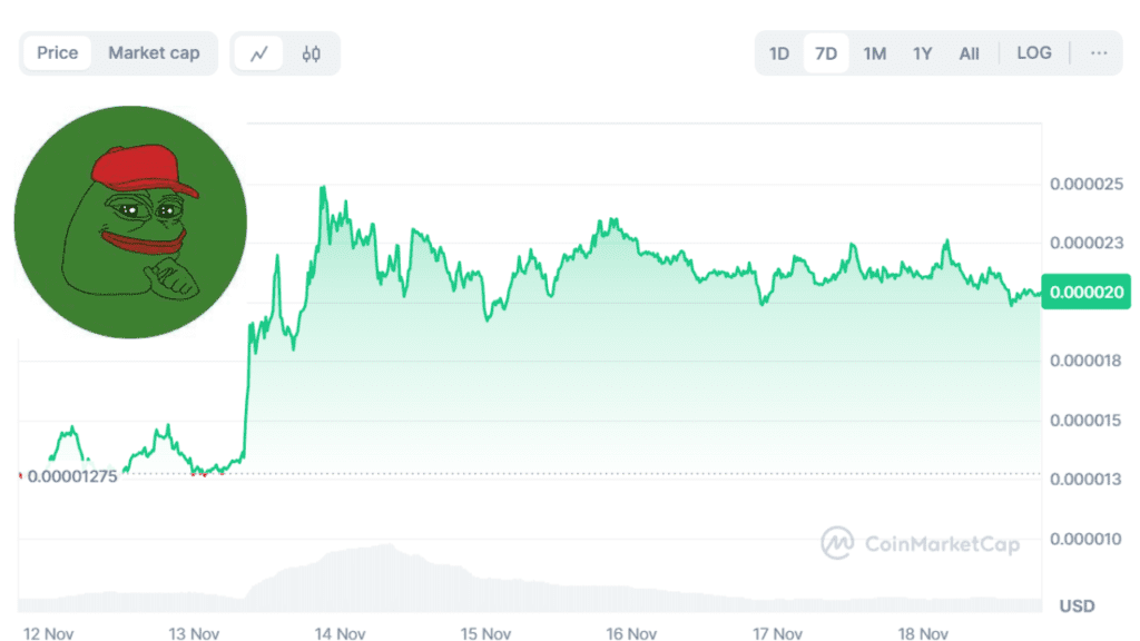 Pepe Coin Price Char