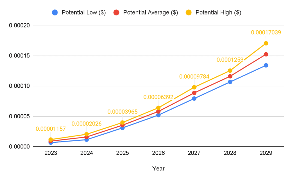 Shiba inu coin Price Prediction