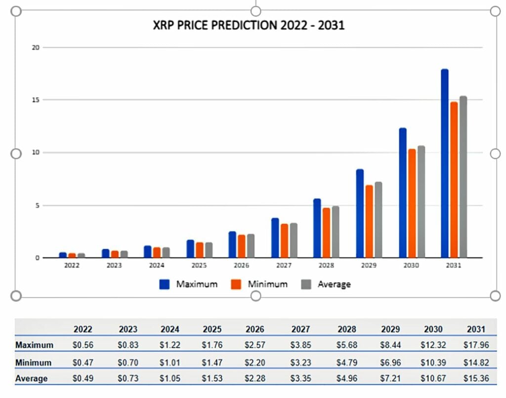 Xrp price predition