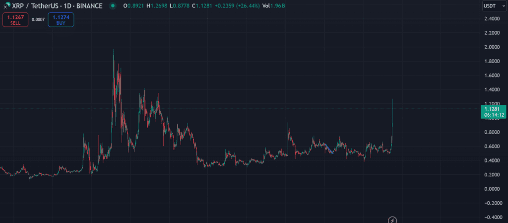 Xrp Historical chart 