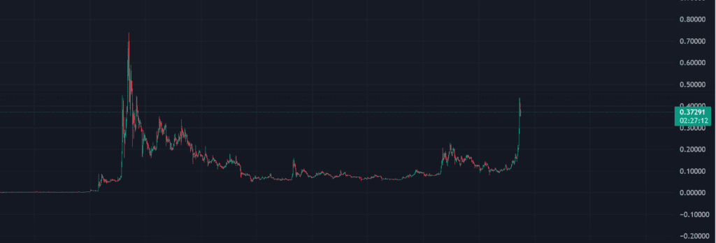 Dogecoin price Prediction