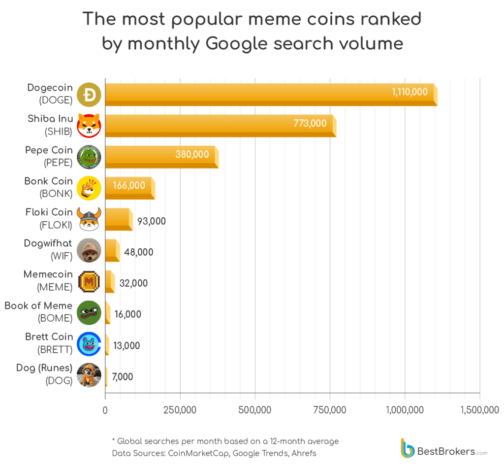 Top 10 Meme Coins in cryptocurrency market