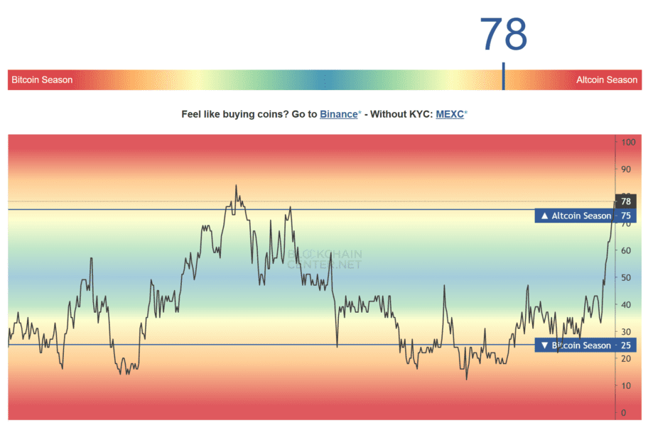 ALTSEASON
INDEX