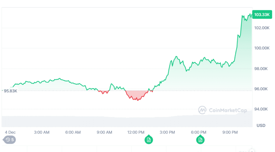 BTC crossed 100k Chart