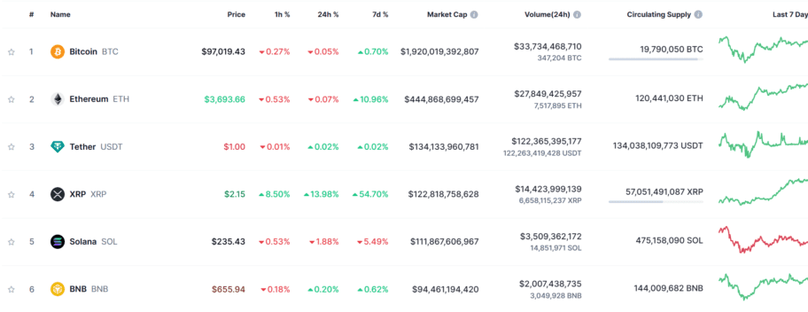 Xrp Surpassing BNB and solana